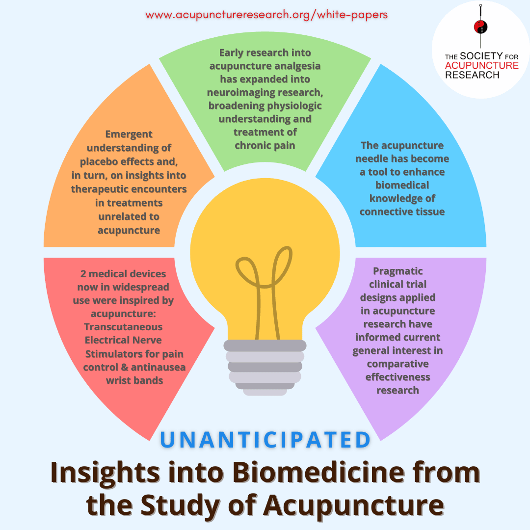 Unanticipated Insights into Biomedicine from the Study of Acupuncture